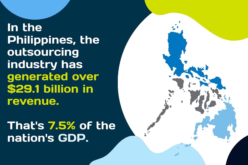 Map of the Philippines with text highlighting that the outsourcing industry generates over $29.1 billion in revenue, accounting for 7.5% of the nation's GDP.