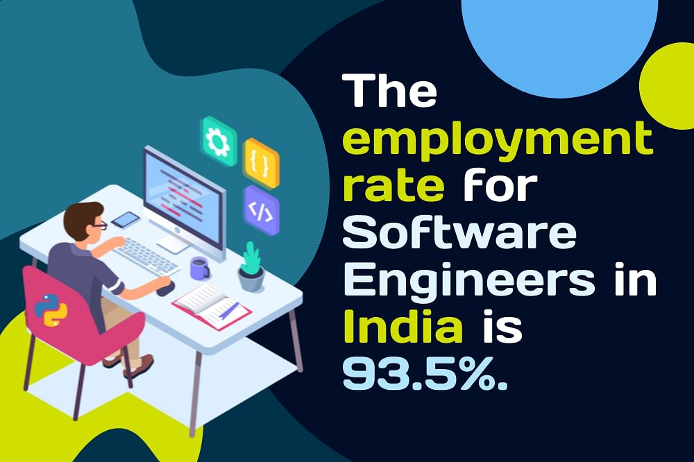 A person at a desk with a computer and Python logo; text states the employment rate for software engineers in India is 93.5%.