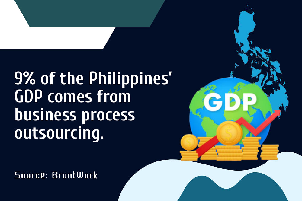 Infographic showing that 9% of the Philippines' GDP is from business process outsourcing. Includes a map outline, GDP sign, coins, and upward graph. Source: BruntWork.
