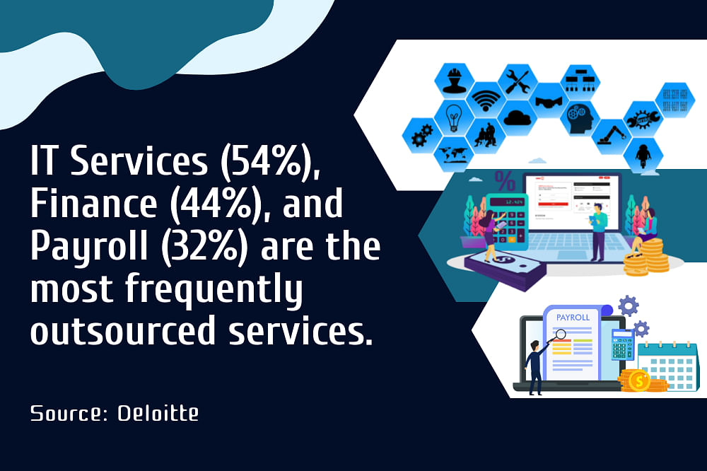 Infographic showing IT Services (54%), Finance (44%), and Payroll (32%) as the most outsourced services. Source: Deloitte.
