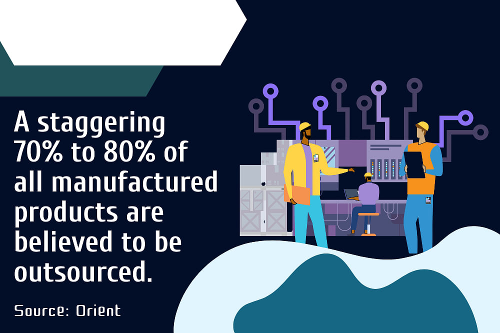 Illustration of two people discussing outsourcing data, with a statistic stating 70% to 80% of manufactured products are outsourced. Source: Orient.
