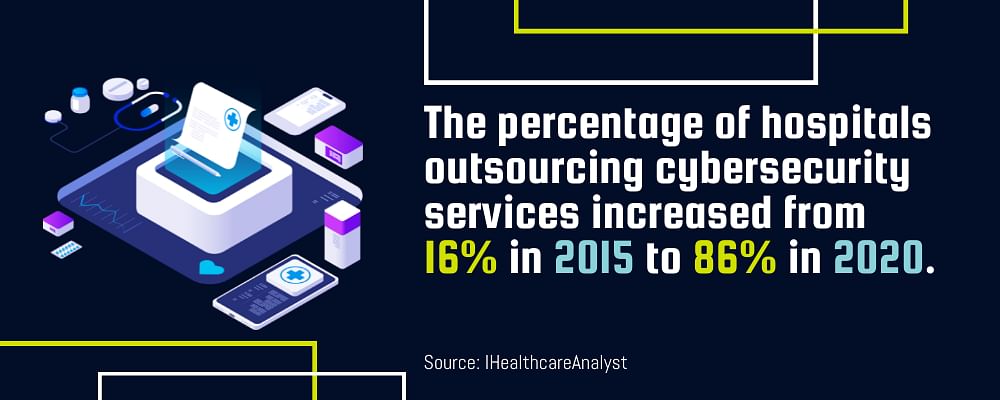 Infographic showing an increase in hospitals outsourcing cybersecurity from 16% in 2015 to 86% in 2020. Source: HealthcareAnalyst.